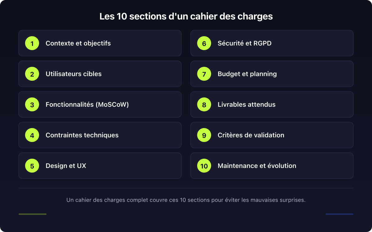 Structure d'un cahier des charges application mobile en 10 sections