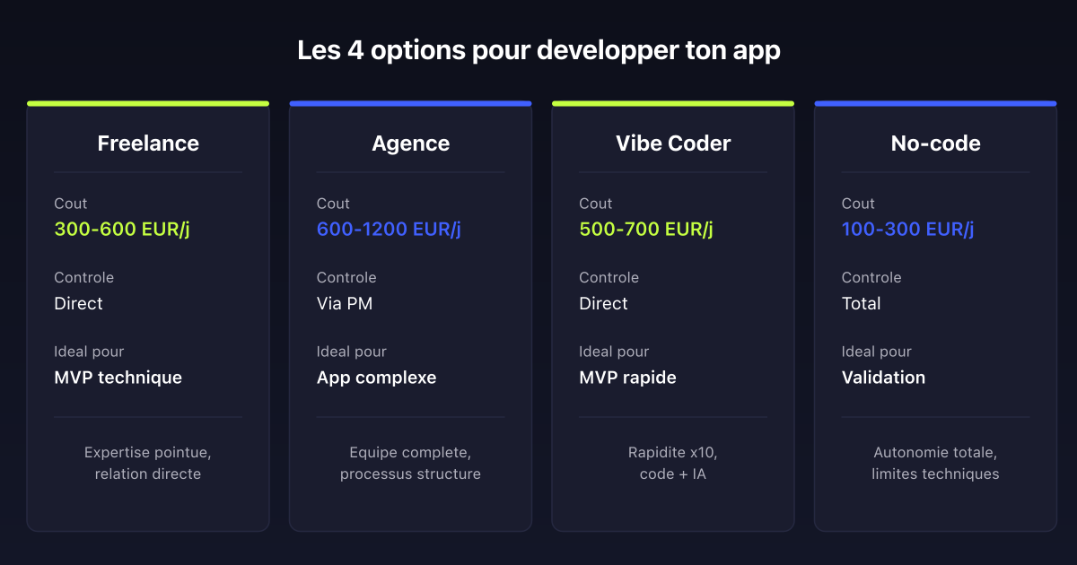 Choisir son prestataire développement application : freelance vs agence vs vibe coder vs no-code