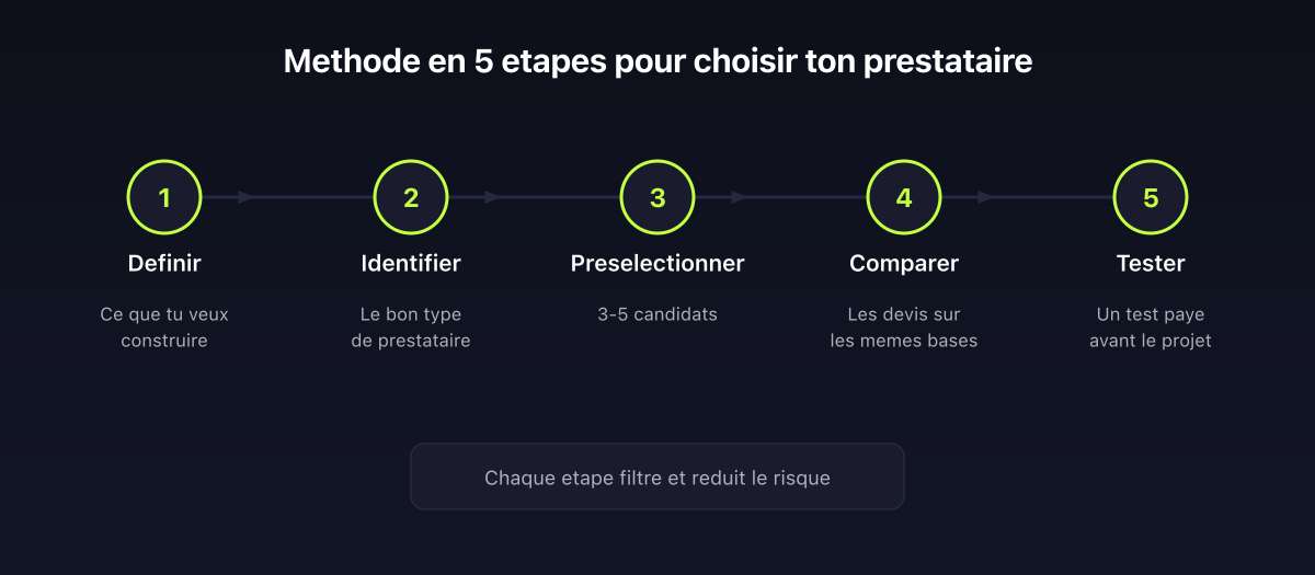 Méthode en 5 étapes pour choisir un développeur d'application mobile