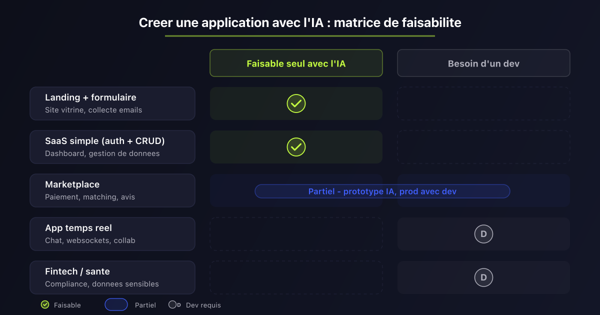 Créer une application avec l'IA : matrice de faisabilité par type d'app