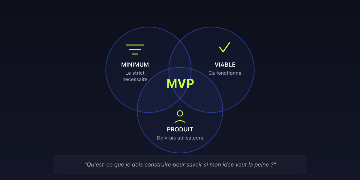 Définition MVP - produit minimum viable : les 3 piliers minimum, viable, product