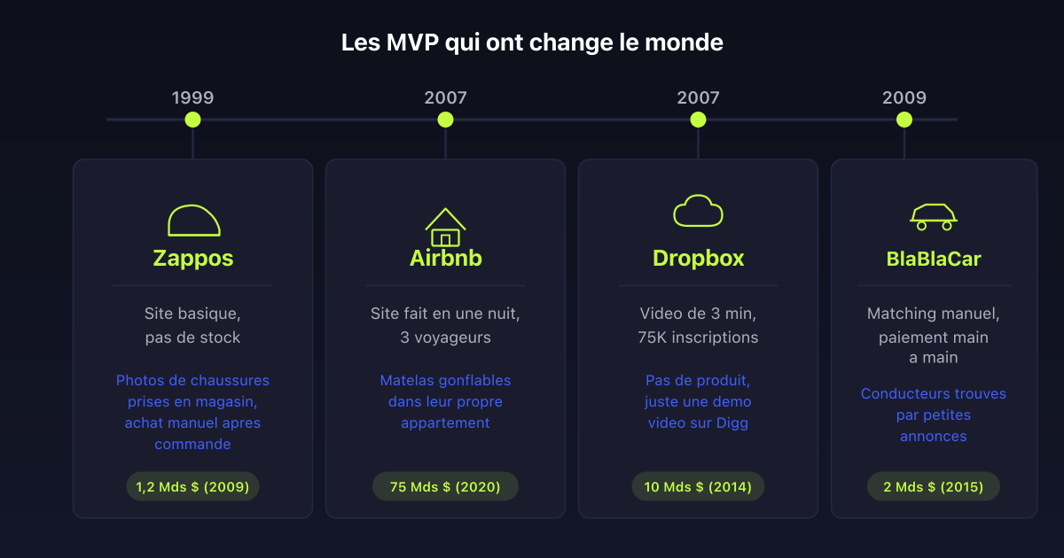 Exemples de MVP célèbres : Zappos 1999, Dropbox 2007, Airbnb 2007, BlaBlaCar 2009