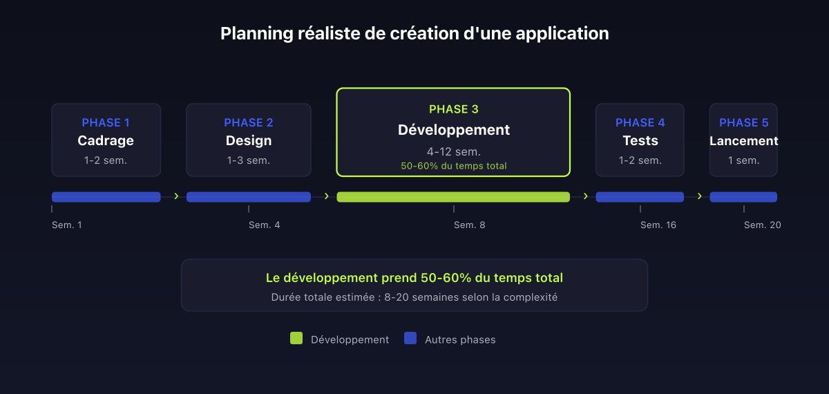 Planning réaliste de création d'une application mobile par phase