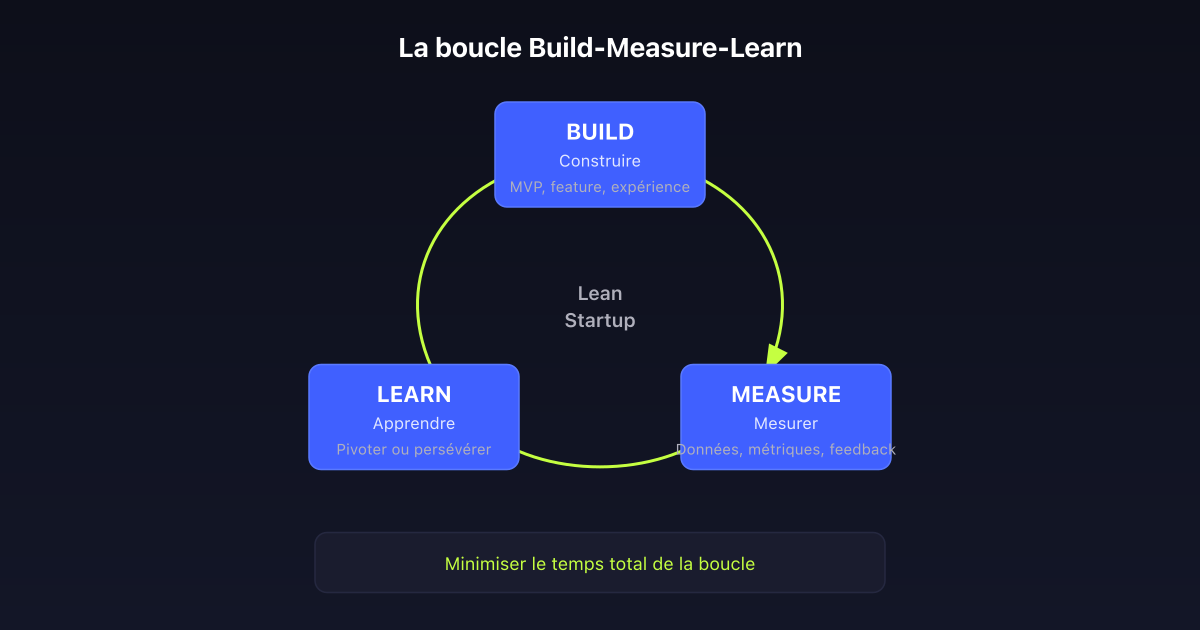 La boucle Build-Measure-Learn du lean startup pour itérer un MVP