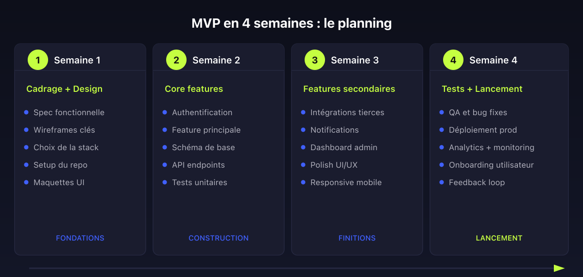 MVP en 4 semaines : planning semaine par semaine du cadrage au lancement
