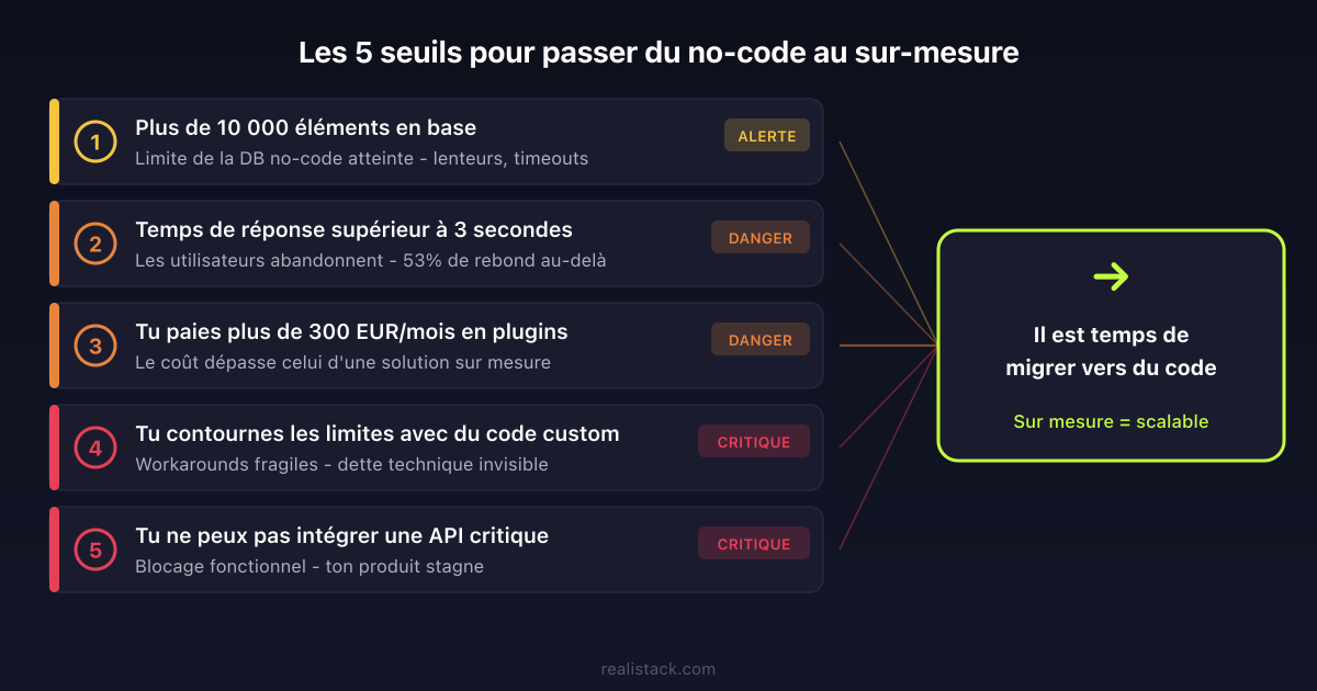 Les 5 seuils pour passer du no-code au développement sur mesure