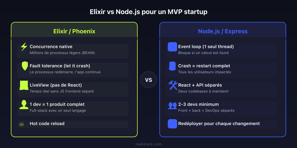 Elixir vs Node.js pour un MVP startup : comparaison concurrence, tolérance aux pannes, stack
