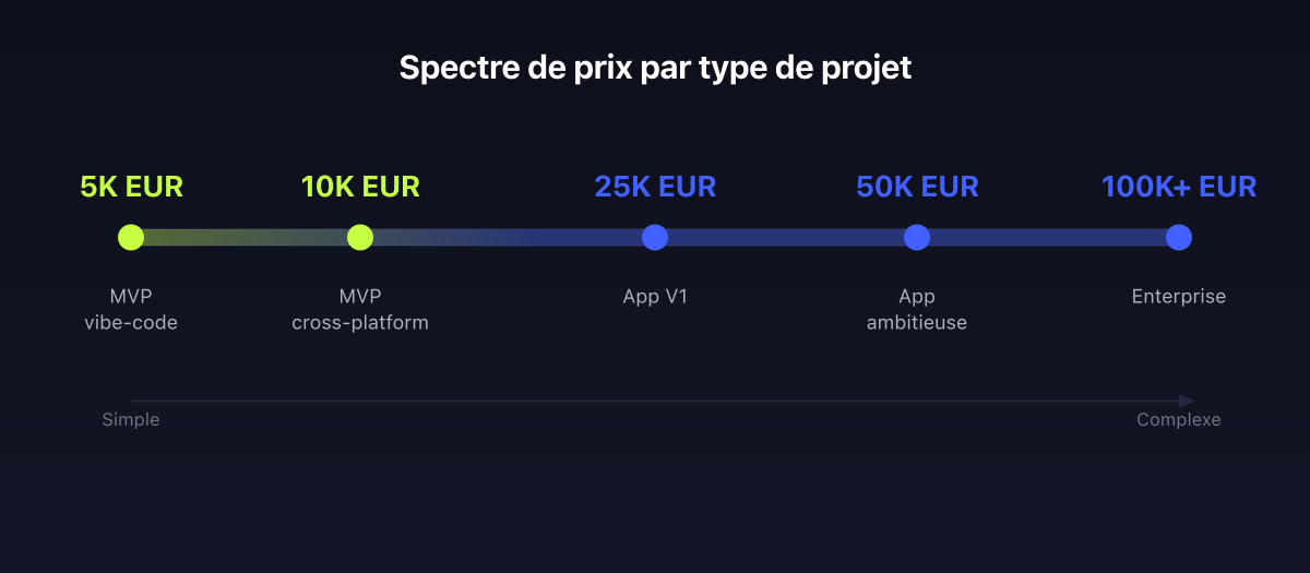 Prix application mobile 2026 : spectre de 5 000 à 100 000 EUR par type de projet