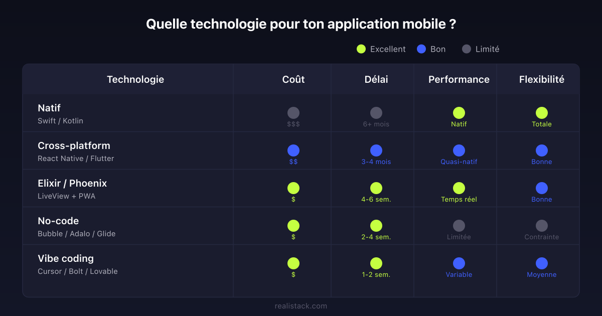Matrice de choix technologique pour application mobile : natif, cross-platform, Elixir, no-code, vibe coding