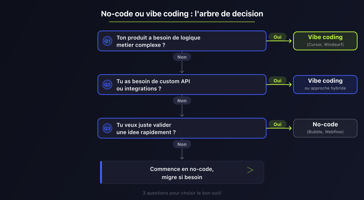 No-code ou vibe coding : arbre de décision pour choisir selon ton projet